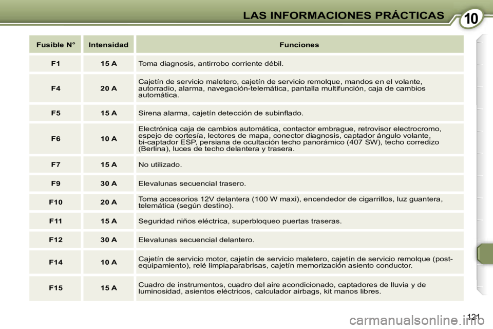 Peugeot 407 2006  Manual del propietario (in Spanish) �1�0�L�A�S� �I�N�F�O�R�M�A�C�I�O�N�E�S� �P�R�Á�C�T�I�C�A�S
�1�2�1
�F�u�s�i�b�l�e� �N�° �I�n�t�e�n�s�i�d�a�d�F�u�n�c�i�o�n�e�s
�F�1 �1�5� �A �T�o�m�a� �d�i�a�g�n�o�s�i�s�,� �a�n�t�i�r�r�o�b�o� �c�o�r