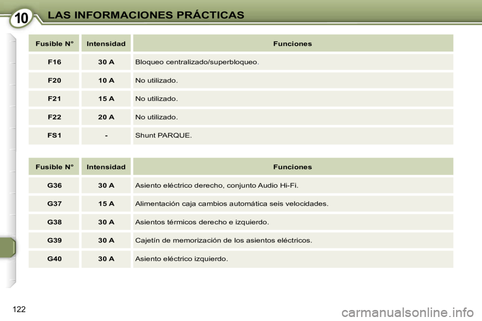 Peugeot 407 2006  Manual del propietario (in Spanish) �1�0�L�A�S� �I�N�F�O�R�M�A�C�I�O�N�E�S� �P�R�Á�C�T�I�C�A�S
�1�2�2
�F�u�s�i�b�l�e� �N�° �I�n�t�e�n�s�i�d�a�d�F�u�n�c�i�o�n�e�s
�G�3�6 �3�0� �A �A�s�i�e�n�t�o� �e�l�é�c�t�r�i�c�o� �d�e�r�e�c�h�o�,� �