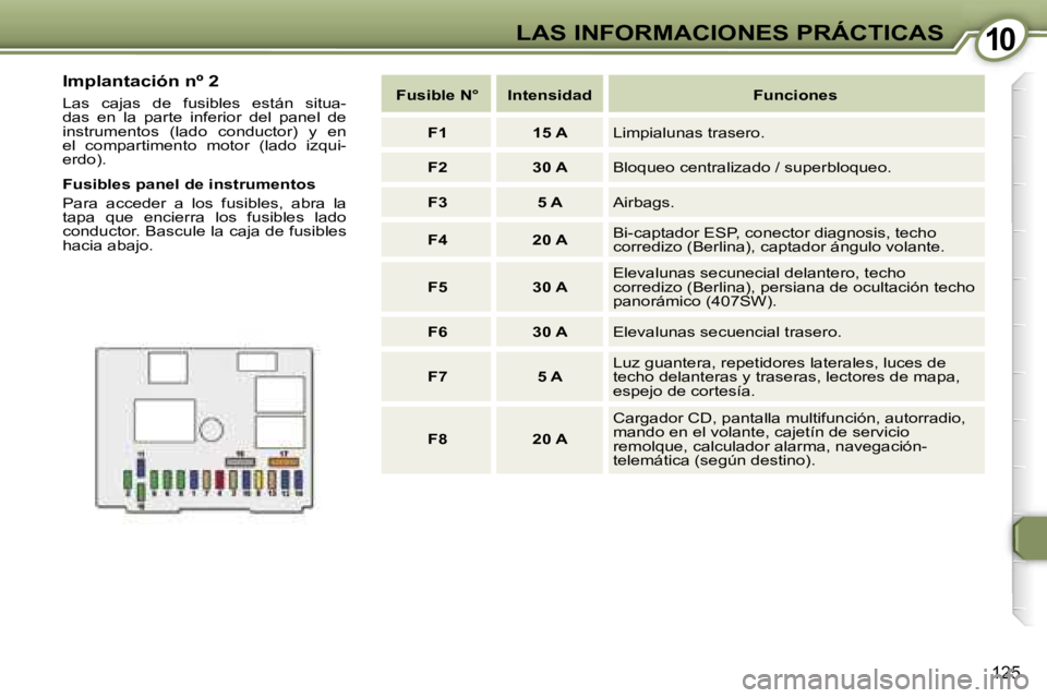 Peugeot 407 2006  Manual del propietario (in Spanish) �1�0�L�A�S� �I�N�F�O�R�M�A�C�I�O�N�E�S� �P�R�Á�C�T�I�C�A�S
�1�2�5
�F�u�s�i�b�l�e� �N�° �I�n�t�e�n�s�i�d�a�d �F�u�n�c�i�o�n�e�s�F�1 �1�5� �A �L�i�m�p�i�a�l�u�n�a�s� �t�r�a�s�e�r�o�.
�F�2 �3�0� �A �B�