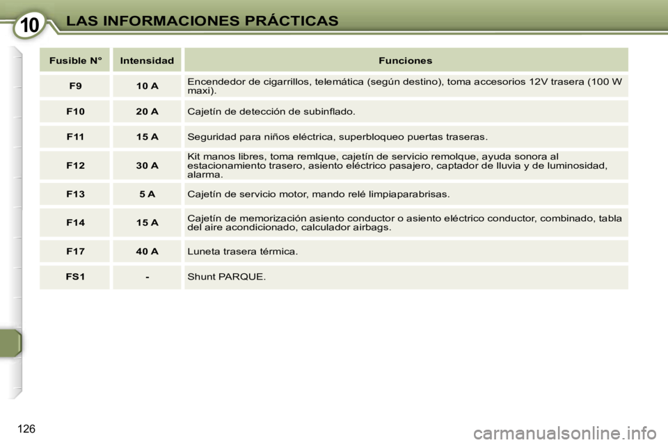 Peugeot 407 2006  Manual del propietario (in Spanish) �1�0�L�A�S� �I�N�F�O�R�M�A�C�I�O�N�E�S� �P�R�Á�C�T�I�C�A�S
�1�2�6
�F�u�s�i�b�l�e� �N�° �I�n�t�e�n�s�i�d�a�d�F�u�n�c�i�o�n�e�s
�F�9 �1�0� �A �E�n�c�e�n�d�e�d�o�r� �d�e� �c�i�g�a�r�r�i�l�l�o�s�,� �t�e