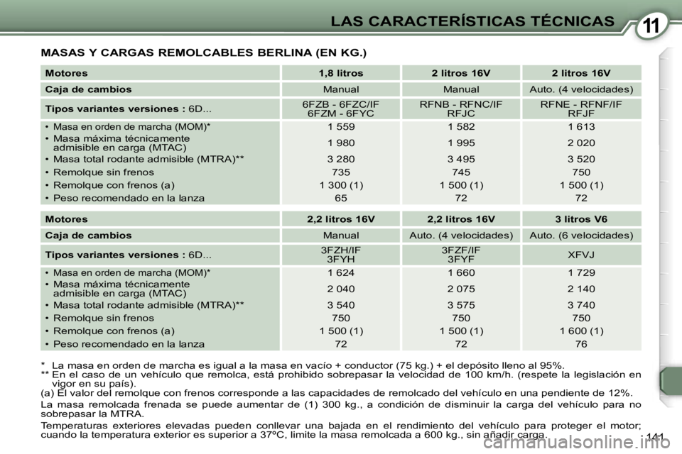 Peugeot 407 2006  Manual del propietario (in Spanish) �1�1�L�A�S� �C�A�R�A�C�T�E�R�Í�S�T�I�C�A�S� �T�É�C�N�I�C�A�S
�1�4�1
�M�A�S�A�S� �Y� �C�A�R�G�A�S� �R�E�M�O�L�C�A�B�L�E�S� �B�E�R�L�I�N�A� �(�E�N� �K�G�.�)
�*�  �L�a� �m�a�s�a� �e�n� �o�r�d�e�n� �d�e