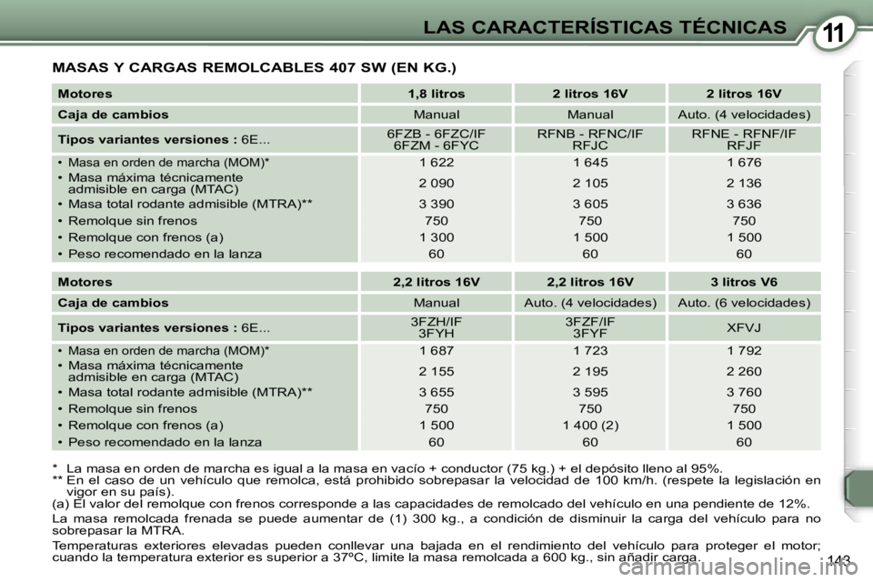 Peugeot 407 2006  Manual del propietario (in Spanish) �1�1�L�A�S� �C�A�R�A�C�T�E�R�Í�S�T�I�C�A�S� �T�É�C�N�I�C�A�S
�1�4�3
�M�A�S�A�S� �Y� �C�A�R�G�A�S� �R�E�M�O�L�C�A�B�L�E�S� �4�0�7� �S�W� �(�E�N� �K�G�.�)
�M�o�t�o�r�e�s�1�,�8� �l�i�t�r�o�s �2� �l�i�t