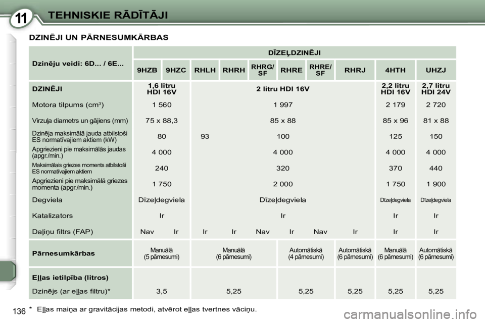 Peugeot 407 2006  Īpašnieka rokasgrāmata (in Latvian) �1�1�T�E�H�N�I�S�K�I�E� �R