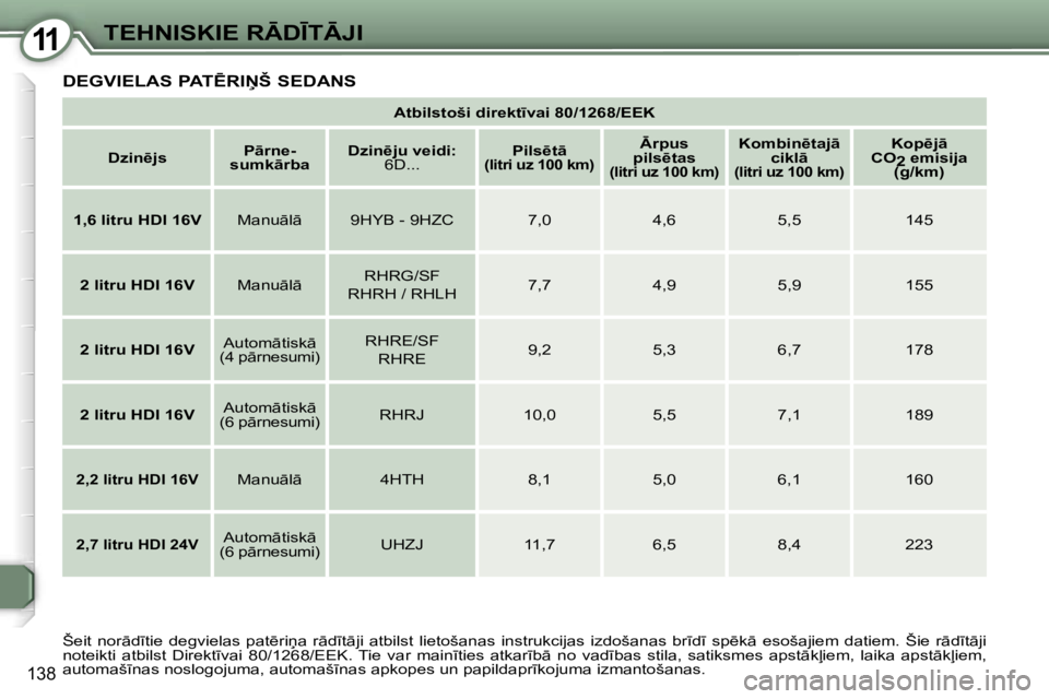 Peugeot 407 2006  Īpašnieka rokasgrāmata (in Latvian) �1�1�T�E�H�N�I�S�K�I�E� �R