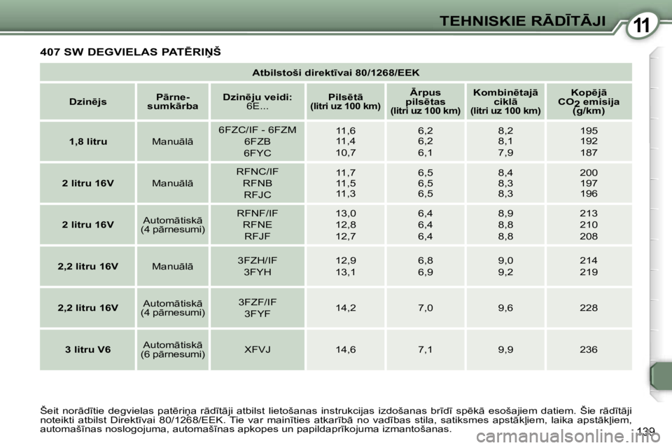 Peugeot 407 2006  Īpašnieka rokasgrāmata (in Latvian) �1�1�T�E�H�N�I�S�K�I�E� �R