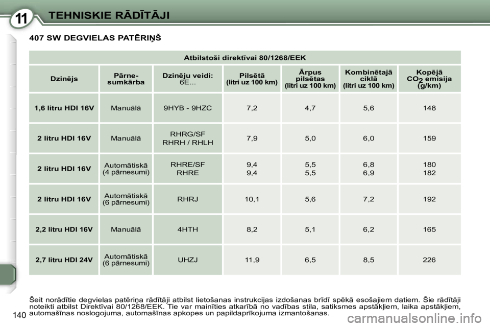 Peugeot 407 2006  Īpašnieka rokasgrāmata (in Latvian) �1�1�T�E�H�N�I�S�K�I�E� �R