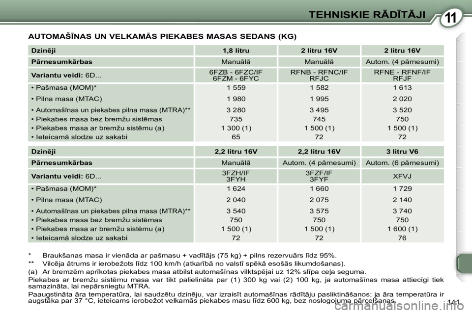 Peugeot 407 2006  Īpašnieka rokasgrāmata (in Latvian) �1�1�T�E�H�N�I�S�K�I�E� �R