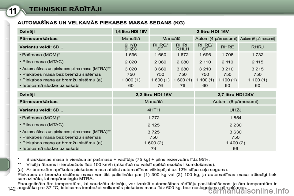 Peugeot 407 2006  Īpašnieka rokasgrāmata (in Latvian) �1�1�T�E�H�N�I�S�K�I�E� �R