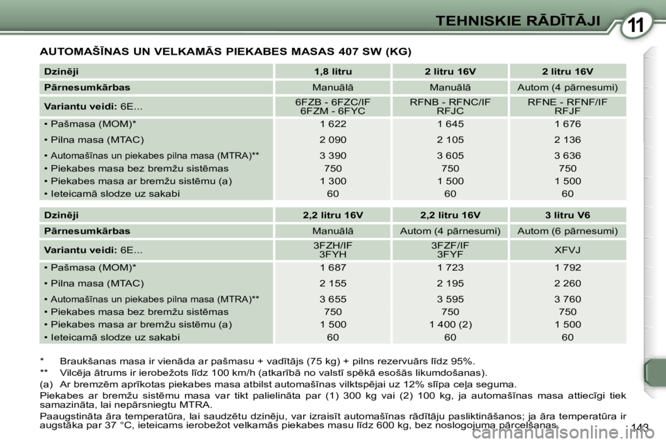 Peugeot 407 2006  Īpašnieka rokasgrāmata (in Latvian) �1�1�T�E�H�N�I�S�K�I�E� �R