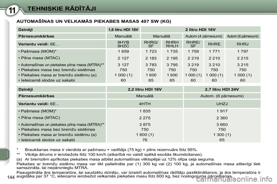 Peugeot 407 2006  Īpašnieka rokasgrāmata (in Latvian) �1�1�T�E�H�N�I�S�K�I�E� �R