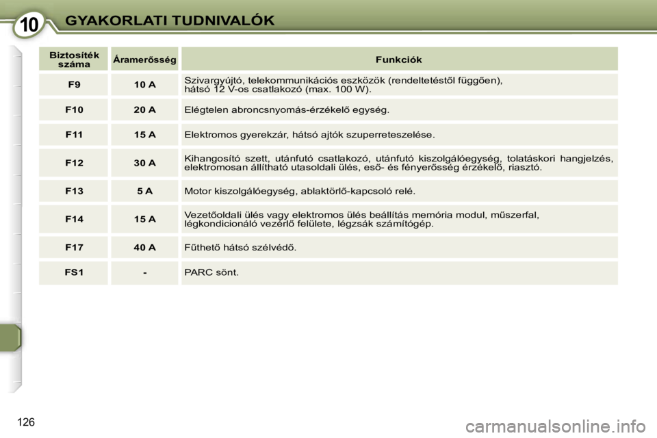 Peugeot 407 2006  Kezelési útmutató (in Hungarian) �1�0�G�Y�A�K�O�R�L�A�T�I� �T�U�D�N�I�V�A�L�Ó�K
�1�2�6
�B�i�z�t�o�s�í�t�é�k� �s�z�á�m�a�Á�r�a�m�e�r5�s�s�é�g�F�u�n�k�c�i�ó�k
�F�9 �1�0� �A �S�z�i�v�a�r�g�y�ú�j�t�ó�,� �t�e�l�e�k�o�m�m�u�n�i�k