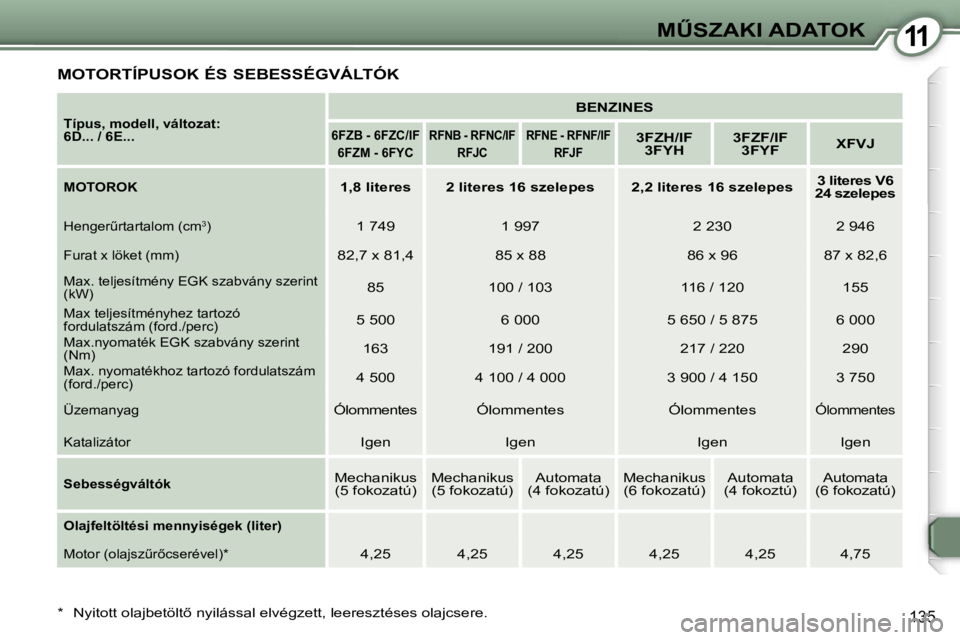Peugeot 407 2006  Kezelési útmutató (in Hungarian) �1�1�MB�S�Z�A�K�I� �A�D�A�T�O�K
�1�3�5
�M�O�T�O�R�T�Í�P�U�S�O�K� �É�S� �S�E�B�E�S�S�É�G�V�Á�L�T�Ó�K
�T�í�p�u�s�,� �m�o�d�e�l�l�,� �v�á�l�t�o�z�a�t�:�  
�6�D�.�.�.� �/� �6�E�.�.�.
�B�E�N�Z�I�N�