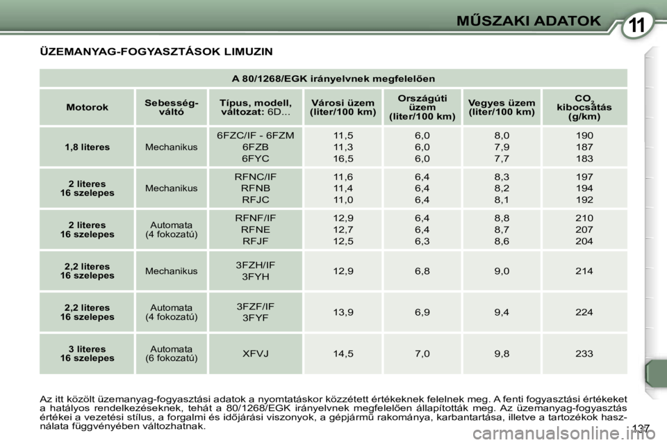 Peugeot 407 2006  Kezelési útmutató (in Hungarian) �1�1�MB�S�Z�A�K�I� �A�D�A�T�O�K
�1�3�7
�A� �8�0�/�1�2�6�8�/�E�G�K� �i�r�á�n�y�e�l�v�n�e�k� �m�e�g�f�e�l�e�l5�e�n
�M�o�t�o�r�o�k �S�e�b�e�s�s�é�g�-
�v�á�l�t�ó �T�í�p�u�s�,� �m�o�d�e�l�l�,� 
�v�
