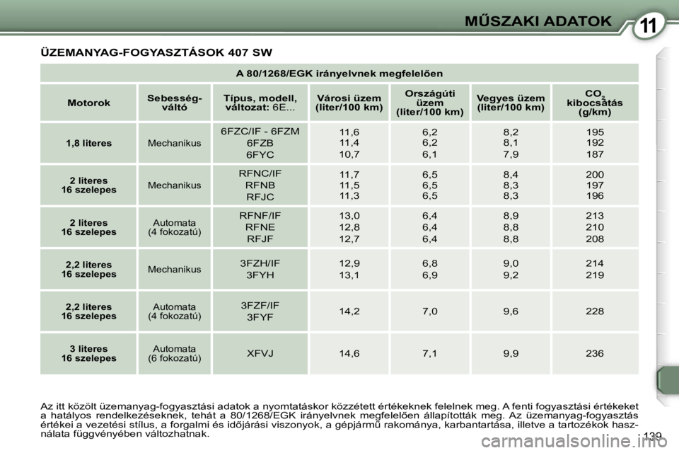Peugeot 407 2006  Kezelési útmutató (in Hungarian) �1�1�MB�S�Z�A�K�I� �A�D�A�T�O�K
�1�3�9
�A� �8�0�/�1�2�6�8�/�E�G�K� �i�r�á�n�y�e�l�v�n�e�k� �m�e�g�f�e�l�e�l5�e�n
�M�o�t�o�r�o�k �S�e�b�e�s�s�é�g�-
�v�á�l�t�ó �T�í�p�u�s�,� �m�o�d�e�l�l�,� 
�v�