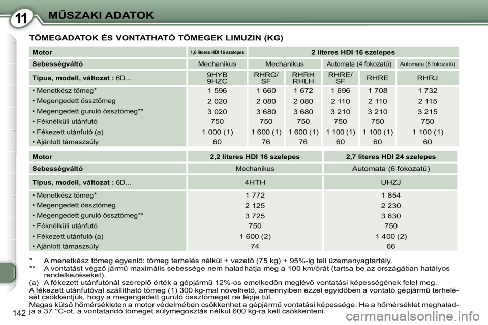 Peugeot 407 2006  Kezelési útmutató (in Hungarian) �1�1�MB�S�Z�A�K�I� �A�D�A�T�O�K
�1�4�2
�T�Ö�M�E�G�A�D�A�T�O�K� �É�S� �V�O�N�T�A�T�H�A�T�Ó� �T�Ö�M�E�G�E�K� �L�I�M�U�Z�I�N� �(�K�G�)
�*�  �A� �m�e�n�e�t�k�é�s�z� �t�ö�m�e�g� �e�g�y�e�n�l5�:� �t