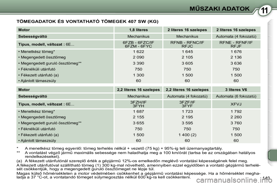 Peugeot 407 2006  Kezelési útmutató (in Hungarian) �1�1�MB�S�Z�A�K�I� �A�D�A�T�O�K
�1�4�3
�T�Ö�M�E�G�A�D�A�T�O�K� �É�S� �V�O�N�T�A�T�H�A�T�Ó� �T�Ö�M�E�G�E�K� �4�0�7� �S�W� �(�K�G�)
�M�o�t�o�r�1�,�8� �l�i�t�e�r�e�s�  �2� �l�i�t�e�r�e�s� �1�6� �s�z