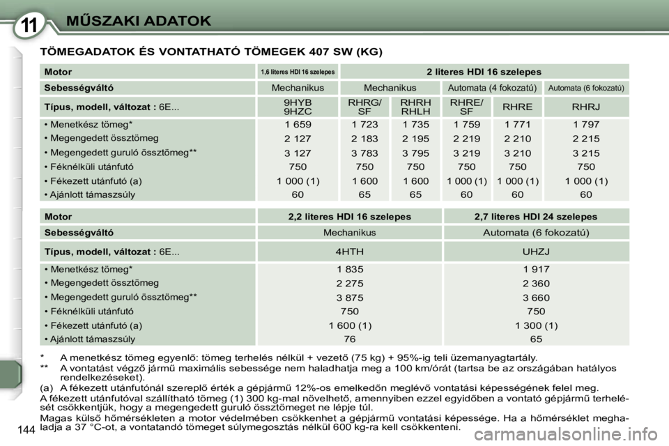 Peugeot 407 2006  Kezelési útmutató (in Hungarian) �1�1�MB�S�Z�A�K�I� �A�D�A�T�O�K
�1�4�4
�T�Ö�M�E�G�A�D�A�T�O�K� �É�S� �V�O�N�T�A�T�H�A�T�Ó� �T�Ö�M�E�G�E�K� �4�0�7� �S�W� �(�K�G�)
�*�  �A� �m�e�n�e�t�k�é�s�z� �t�ö�m�e�g� �e�g�y�e�n�l5�:� �t�