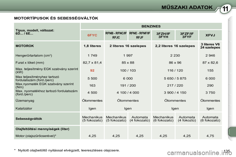 Peugeot 407 2006  Kezelési útmutató (in Hungarian) �1�1�MB�S�Z�A�K�I� �A�D�A�T�O�K
�1�3�5
�M�O�T�O�R�T�Í�P�U�S�O�K� �É�S� �S�E�B�E�S�S�É�G�V�Á�L�T�Ó�K
�T�í�p�u�s�,� �m�o�d�e�l�l�,� �v�á�l�t�o�z�a�t�:�  
�6�D�.�.�.� �/� �6�E�.�.�.
�B�E�N�Z�I�N�