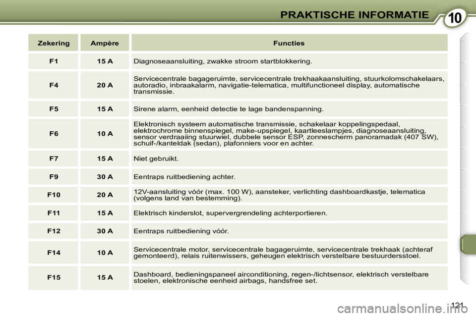 Peugeot 407 2006  Handleiding (in Dutch) �1�0�P�R�A�K�T�I�S�C�H�E� �I�N�F�O�R�M�A�T�I�E
�1�2�1
�Z�e�k�e�r�i�n�g �A�m�p�è�r�e�F�u�n�c�t�i�e�s
�F�1 �1�5� �A �D�i�a�g�n�o�s�e�a�a�n�s�l�u�i�t�i�n�g�,� �z�w�a�k�k�e� �s�t�r�o�o�m� �s�t�a�r�t�b�l�