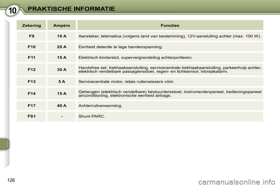 Peugeot 407 2006  Handleiding (in Dutch) �1�0�P�R�A�K�T�I�S�C�H�E� �I�N�F�O�R�M�A�T�I�E
�1�2�6
�Z�e�k�e�r�i�n�g �A�m�p�è�r�e�F�u�n�c�t�i�e�s
�F�9 �1�0� �A
�A�a�n�s�t�e�k�e�r�,� �t�e�l�e�m�a�t�i�c�a� �(�v�o�l�g�e�n�s� �l�a�n�d� �v�a�n� �b�e�