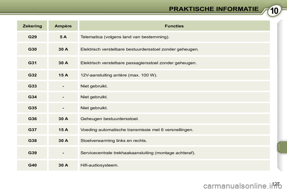 Peugeot 407 2006  Handleiding (in Dutch) �1�0�P�R�A�K�T�I�S�C�H�E� �I�N�F�O�R�M�A�T�I�E
�1�2�7
�Z�e�k�e�r�i�n�g �A�m�p�è�r�e�F�u�n�c�t�i�e�s
�G�2�9 �5� �A �T�e�l�e�m�a�t�i�c�a� �(�v�o�l�g�e�n�s� �l�a�n�d� �v�a�n� �b�e�s�t�e�m�m�i�n�g�)�.
�G