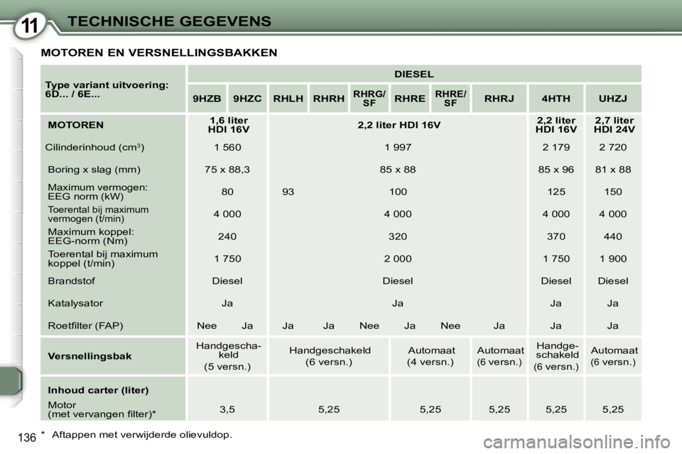 Peugeot 407 2006  Handleiding (in Dutch) �1�1�T�E�C�H�N�I�S�C�H�E� �G�E�G�E�V�E�N�S
�1�3�6
�M�O�T�O�R�E�N� �E�N� �V�E�R�S�N�E�L�L�I�N�G�S�B�A�K�K�E�N
�T�y�p�e� �v�a�r�i�a�n�t� �u�i�t�v�o�e�r�i�n�g�: 
�6�D�.�.�.� �/� �6�E�.�.�.�D�I�E�S�E�L
�9