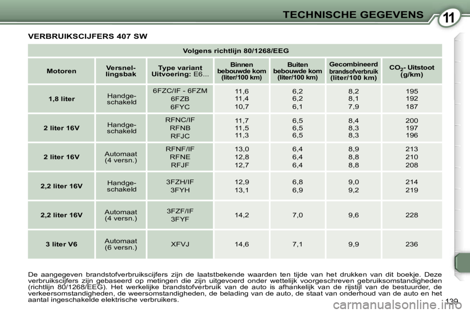 Peugeot 407 2006  Handleiding (in Dutch) �1�1�T�E�C�H�N�I�S�C�H�E� �G�E�G�E�V�E�N�S
�1�3�9
�V�o�l�g�e�n�s� �r�i�c�h�t�l�i�j�n� �8�0�/�1�2�6�8�/�E�E�G
�M�o�t�o�r�e�n �V�e�r�s�n�e�l�-
�l�i�n�g�s�b�a�k �T�y�p�e� �v�a�r�i�a�n�t
�U�i�t�v�o�e�r�i�