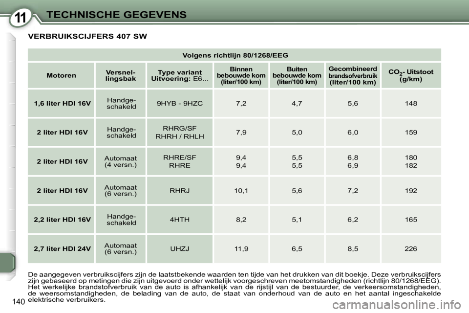 Peugeot 407 2006  Handleiding (in Dutch) �1�1�T�E�C�H�N�I�S�C�H�E� �G�E�G�E�V�E�N�S
�1�4�0
�V�o�l�g�e�n�s� �r�i�c�h�t�l�i�j�n� �8�0�/�1�2�6�8�/�E�E�G
�M�o�t�o�r�e�n �V�e�r�s�n�e�l�-
�l�i�n�g�s�b�a�k �T�y�p�e� �v�a�r�i�a�n�t
�U�i�t�v�o�e�r�i�