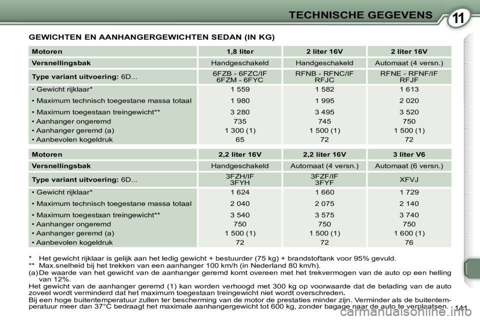 Peugeot 407 2006  Handleiding (in Dutch) �1�1�T�E�C�H�N�I�S�C�H�E� �G�E�G�E�V�E�N�S
�1�4�1
�G�E�W�I�C�H�T�E�N� �E�N� �A�A�N�H�A�N�G�E�R�G�E�W�I�C�H�T�E�N� �S�E�D�A�N� �(�I�N� �K�G�)
�*�  �H�e�t� �g�e�w�i�c�h�t� �r�i�j�k�l�a�a�r� �i�s� �g�e�l