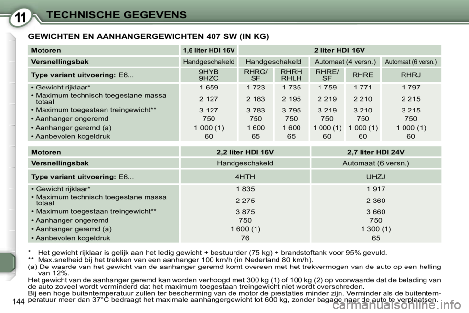 Peugeot 407 2006  Handleiding (in Dutch) �1�1�T�E�C�H�N�I�S�C�H�E� �G�E�G�E�V�E�N�S
�1�4�4
�G�E�W�I�C�H�T�E�N� �E�N� �A�A�N�H�A�N�G�E�R�G�E�W�I�C�H�T�E�N� �4�0�7� �S�W� �(�I�N� �K�G�)
�*�  �H�e�t� �g�e�w�i�c�h�t� �r�i�j�k�l�a�a�r� �i�s� �g�e