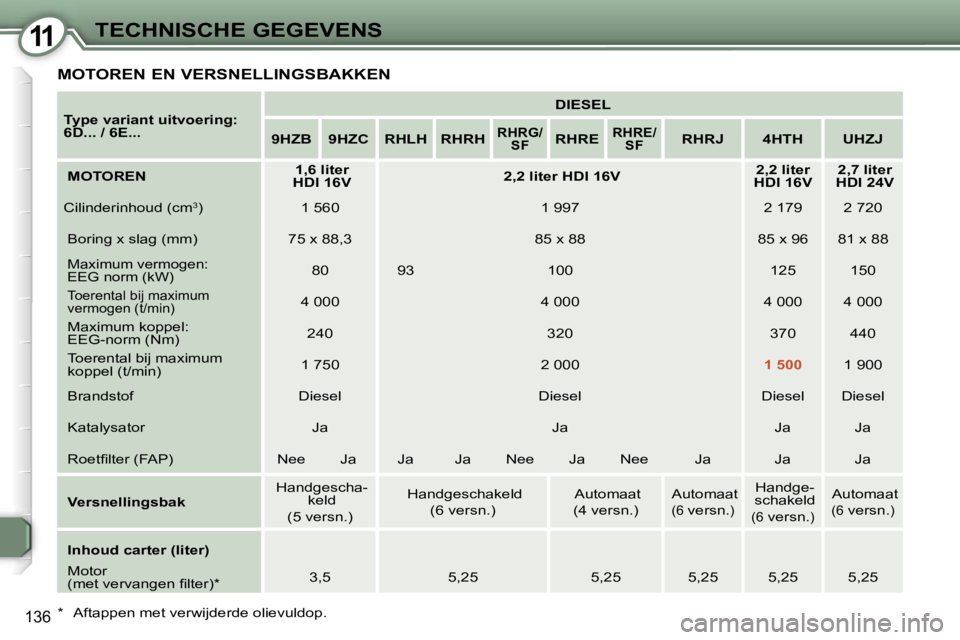 Peugeot 407 2006  Handleiding (in Dutch) �1�1�T�E�C�H�N�I�S�C�H�E� �G�E�G�E�V�E�N�S
�1�3�6
�M�O�T�O�R�E�N� �E�N� �V�E�R�S�N�E�L�L�I�N�G�S�B�A�K�K�E�N
�T�y�p�e� �v�a�r�i�a�n�t� �u�i�t�v�o�e�r�i�n�g�: 
�6�D�.�.�.� �/� �6�E�.�.�.�D�I�E�S�E�L
�9