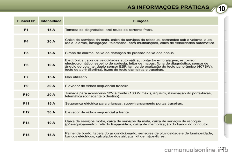 Peugeot 407 2006  Manual do proprietário (in Portuguese) �1�0�A�S� �I�N�F�O�R�M�A�Ç�Õ�E�S� �P�R�Á�T�I�C�A�S
�1�2�1
�F�u�s�í�v�e�l� �N�° �I�n�t�e�n�s�i�d�a�d�e�F�u�n�ç�õ�e�s
�F�1 �1�5� �A �T�o�m�a�d�a� �d�e� �d�i�a�g�n�ó�s�t�i�c�o�,� �a�n�t�i�-�r�o�u