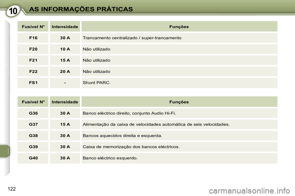 Peugeot 407 2006  Manual do proprietário (in Portuguese) �1�0�A�S� �I�N�F�O�R�M�A�Ç�Õ�E�S� �P�R�Á�T�I�C�A�S
�1�2�2
�F�u�s�í�v�e�l� �N�° �I�n�t�e�n�s�i�d�a�d�e�F�u�n�ç�õ�e�s
�G�3�6 �3�0� �A �B�a�n�c�o� �e�l�é�c�t�r�i�c�o� �d�i�r�e�i�t�o�,� �c�o�n�j�u