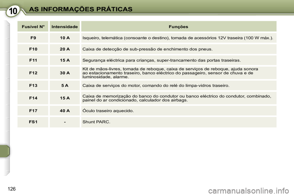 Peugeot 407 2006  Manual do proprietário (in Portuguese) �1�0�A�S� �I�N�F�O�R�M�A�Ç�Õ�E�S� �P�R�Á�T�I�C�A�S
�1�2�6
�F�u�s�í�v�e�l� �N�° �I�n�t�e�n�s�i�d�a�d�e�F�u�n�ç�õ�e�s
�F�9 �1�0� �A �I�s�q�u�e�i�r�o�,� �t�e�l�e�m�á�t�i�c�a� �(�c�o�n�s�o�a�n�t�e