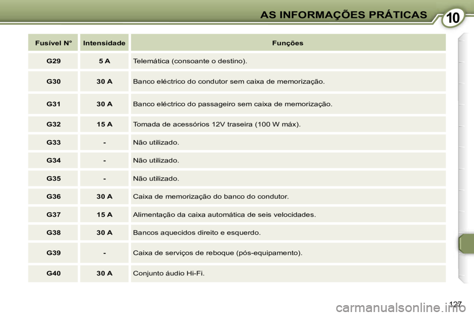Peugeot 407 2006  Manual do proprietário (in Portuguese) �1�0�A�S� �I�N�F�O�R�M�A�Ç�Õ�E�S� �P�R�Á�T�I�C�A�S
�1�2�7
�F�u�s�í�v�e�l� �N�° �I�n�t�e�n�s�i�d�a�d�e�F�u�n�ç�õ�e�s
�G�2�9 �5� �A �T�e�l�e�m�á�t�i�c�a� �(�c�o�n�s�o�a�n�t�e� �o� �d�e�s�t�i�n�o