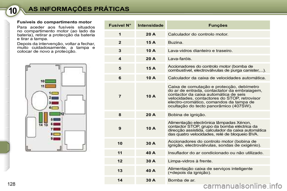 Peugeot 407 2006  Manual do proprietário (in Portuguese) �1�0�A�S� �I�N�F�O�R�M�A�Ç�Õ�E�S� �P�R�Á�T�I�C�A�S
�1�2�8
�F�u�s�í�v�e�i�s� �d�o� �c�o�m�p�a�r�t�i�m�e�n�t�o� �m�o�t�o�r 
�P�a�r�a�  �a�c�e�d�e�r�  �a�o�s�  �f�u�s�í�v�e�i�s�  �s�i�t�u�a�d�o�s�  