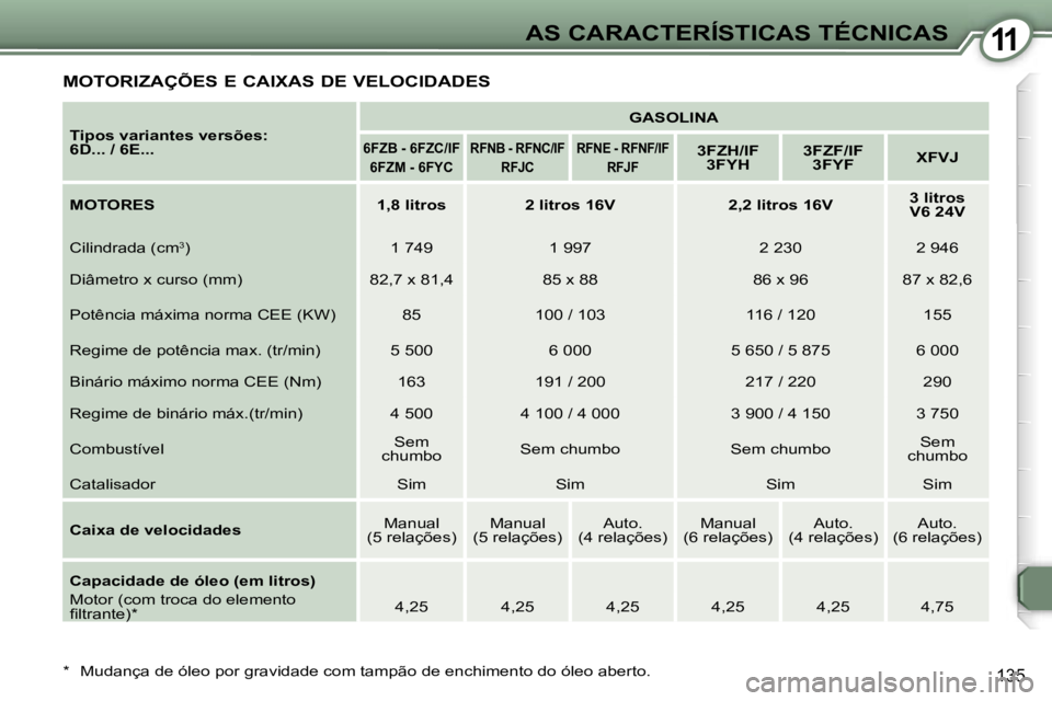 Peugeot 407 2006  Manual do proprietário (in Portuguese) �1�1�A�S� �C�A�R�A�C�T�E�R�Í�S�T�I�C�A�S� �T�É�C�N�I�C�A�S
�1�3�5
�M�O�T�O�R�I�Z�A�Ç�Õ�E�S� �E� �C�A�I�X�A�S� �D�E� �V�E�L�O�C�I�D�A�D�E�S
�T�i�p�o�s� �v�a�r�i�a�n�t�e�s� �v�e�r�s�õ�e�s�:�  
�6�D