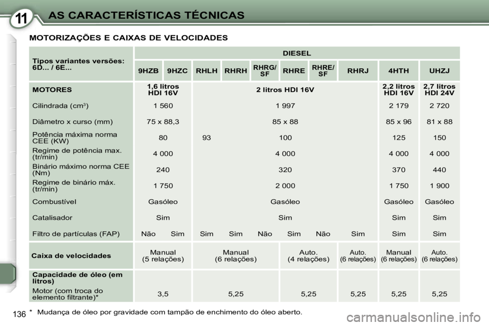 Peugeot 407 2006  Manual do proprietário (in Portuguese) �1�1�A�S� �C�A�R�A�C�T�E�R�Í�S�T�I�C�A�S� �T�É�C�N�I�C�A�S
�1�3�6
�M�O�T�O�R�I�Z�A�Ç�Õ�E�S� �E� �C�A�I�X�A�S� �D�E� �V�E�L�O�C�I�D�A�D�E�S
�T�i�p�o�s� �v�a�r�i�a�n�t�e�s� �v�e�r�s�õ�e�s�:�  
�6�D