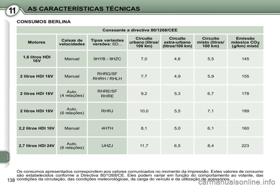 Peugeot 407 2006  Manual do proprietário (in Portuguese) �1�1�A�S� �C�A�R�A�C�T�E�R�Í�S�T�I�C�A�S� �T�É�C�N�I�C�A�S
�1�3�8
�C�o�n�s�o�a�n�t�e� �a� �d�i�r�e�c�t�i�v�a� �8�0�/�1�2�6�8�/�C�E�E
�M�o�t�o�r�e�s �C�a�i�x�a�s� �d�e� 
�v�e�l�o�c�i�d�a�d�e�s �T�i�p