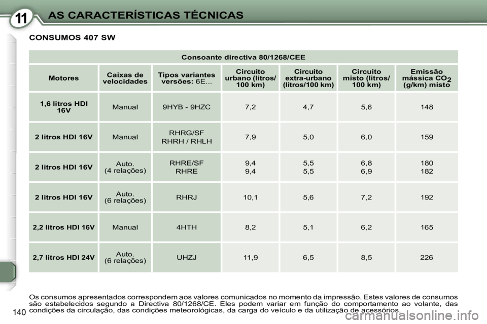 Peugeot 407 2006  Manual do proprietário (in Portuguese) �1�1�A�S� �C�A�R�A�C�T�E�R�Í�S�T�I�C�A�S� �T�É�C�N�I�C�A�S
�1�4�0
�C�o�n�s�o�a�n�t�e� �d�i�r�e�c�t�i�v�a� �8�0�/�1�2�6�8�/�C�E�E
�M�o�t�o�r�e�s �C�a�i�x�a�s� �d�e� 
�v�e�l�o�c�i�d�a�d�e�s �T�i�p�o�s