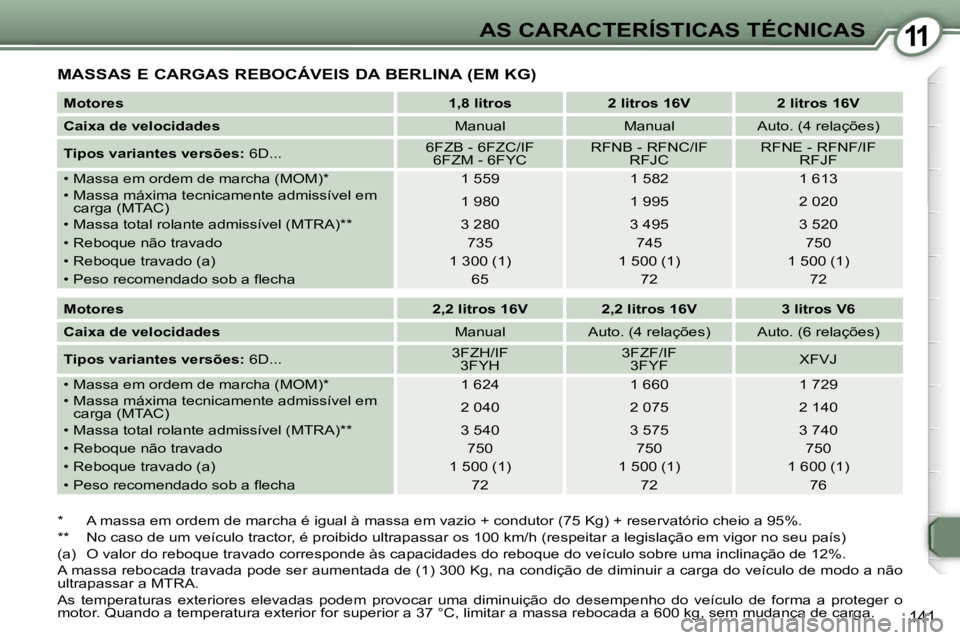 Peugeot 407 2006  Manual do proprietário (in Portuguese) �1�1�A�S� �C�A�R�A�C�T�E�R�Í�S�T�I�C�A�S� �T�É�C�N�I�C�A�S
�1�4�1
�M�A�S�S�A�S� �E� �C�A�R�G�A�S� �R�E�B�O�C�Á�V�E�I�S� �D�A� �B�E�R�L�I�N�A� �(�E�M� �K�G�)
�*�  �A� �m�a�s�s�a� �e�m� �o�r�d�e�m� �