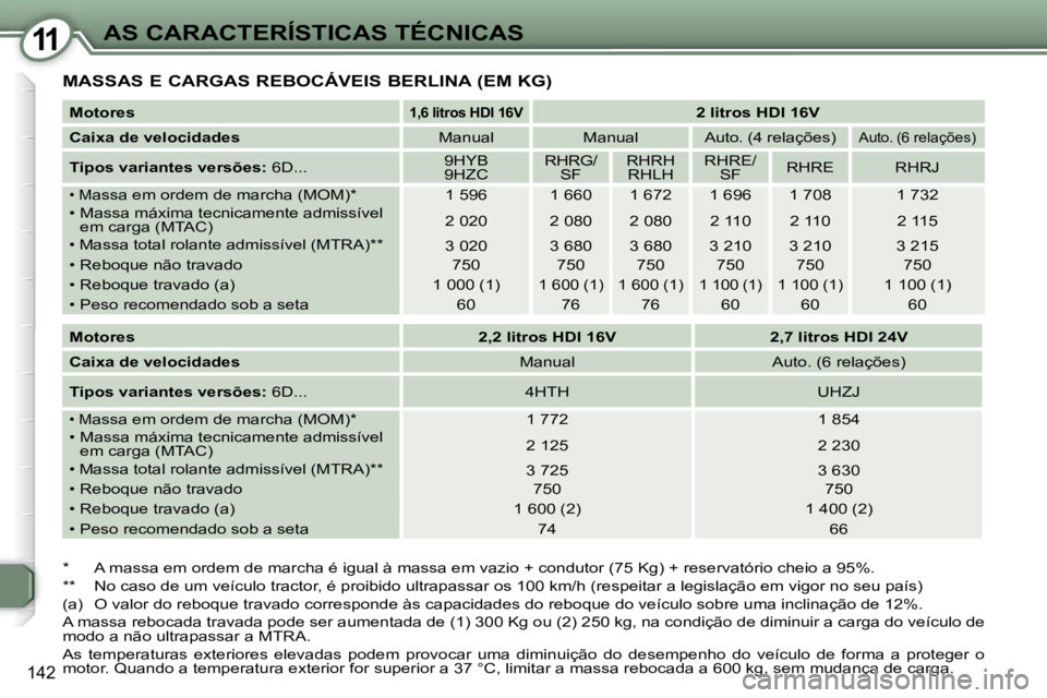 Peugeot 407 2006  Manual do proprietário (in Portuguese) �1�1�A�S� �C�A�R�A�C�T�E�R�Í�S�T�I�C�A�S� �T�É�C�N�I�C�A�S
�1�4�2
�M�A�S�S�A�S� �E� �C�A�R�G�A�S� �R�E�B�O�C�Á�V�E�I�S� �B�E�R�L�I�N�A� �(�E�M� �K�G�)
�*�  �A� �m�a�s�s�a� �e�m� �o�r�d�e�m� �d�e� �