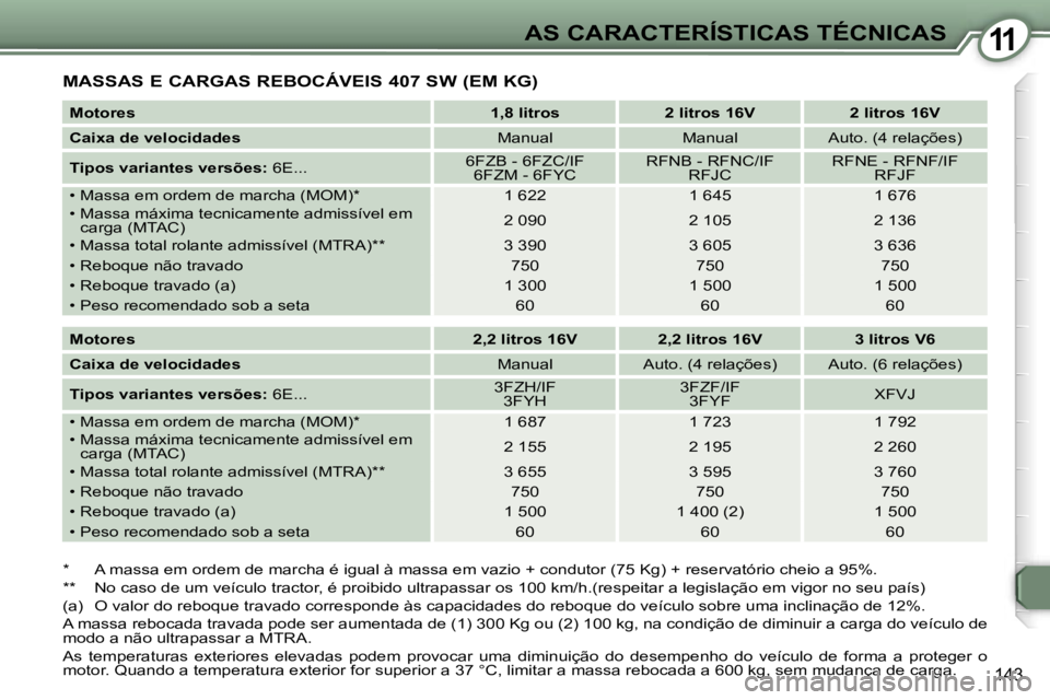 Peugeot 407 2006  Manual do proprietário (in Portuguese) �1�1�A�S� �C�A�R�A�C�T�E�R�Í�S�T�I�C�A�S� �T�É�C�N�I�C�A�S
�1�4�3
�M�A�S�S�A�S� �E� �C�A�R�G�A�S� �R�E�B�O�C�Á�V�E�I�S� �4�0�7� �S�W� �(�E�M� �K�G�)
�M�o�t�o�r�e�s�1�,�8� �l�i�t�r�o�s �2� �l�i�t�r�