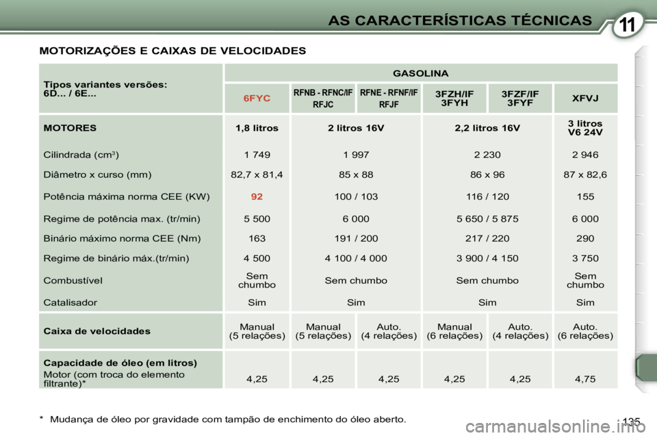 Peugeot 407 2006  Manual do proprietário (in Portuguese) �1�1�A�S� �C�A�R�A�C�T�E�R�Í�S�T�I�C�A�S� �T�É�C�N�I�C�A�S
�1�3�5
�M�O�T�O�R�I�Z�A�Ç�Õ�E�S� �E� �C�A�I�X�A�S� �D�E� �V�E�L�O�C�I�D�A�D�E�S
�T�i�p�o�s� �v�a�r�i�a�n�t�e�s� �v�e�r�s�õ�e�s�:�  
�6�D