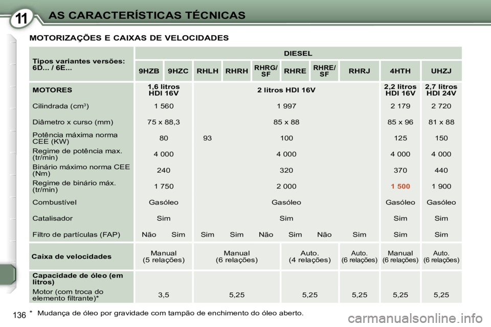 Peugeot 407 2006  Manual do proprietário (in Portuguese) �1�1�A�S� �C�A�R�A�C�T�E�R�Í�S�T�I�C�A�S� �T�É�C�N�I�C�A�S
�1�3�6
�M�O�T�O�R�I�Z�A�Ç�Õ�E�S� �E� �C�A�I�X�A�S� �D�E� �V�E�L�O�C�I�D�A�D�E�S
�T�i�p�o�s� �v�a�r�i�a�n�t�e�s� �v�e�r�s�õ�e�s�:�  
�6�D