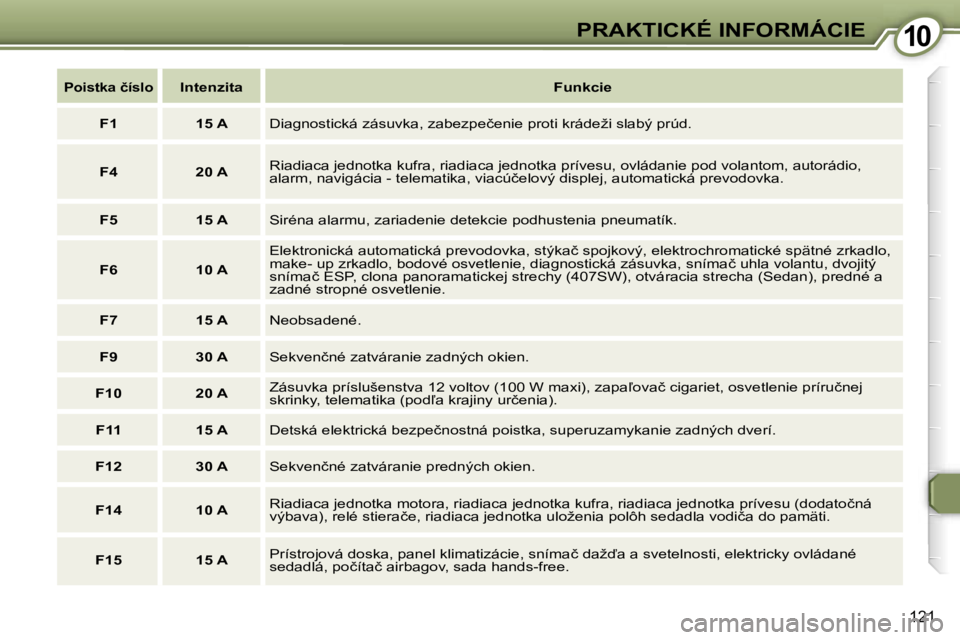 Peugeot 407 2006  Užívateľská príručka (in Slovak) �1�0�P�R�A�K�T�I�C�K�É� �I�N�F�O�R�M�Á�C�I�E
�1�2�1
�P�o�i�s�t�k�a� �č�í�s�l�o�I�n�t�e�n�z�i�t�a�F�u�n�k�c�i�e
�F�1 �1�5� �A �D�i�a�g�n�o�s�t�i�c�k�á� �z�á�s�u�v�k�a�,� �z�a�b�e�z�p�e�č�e�n�i�e