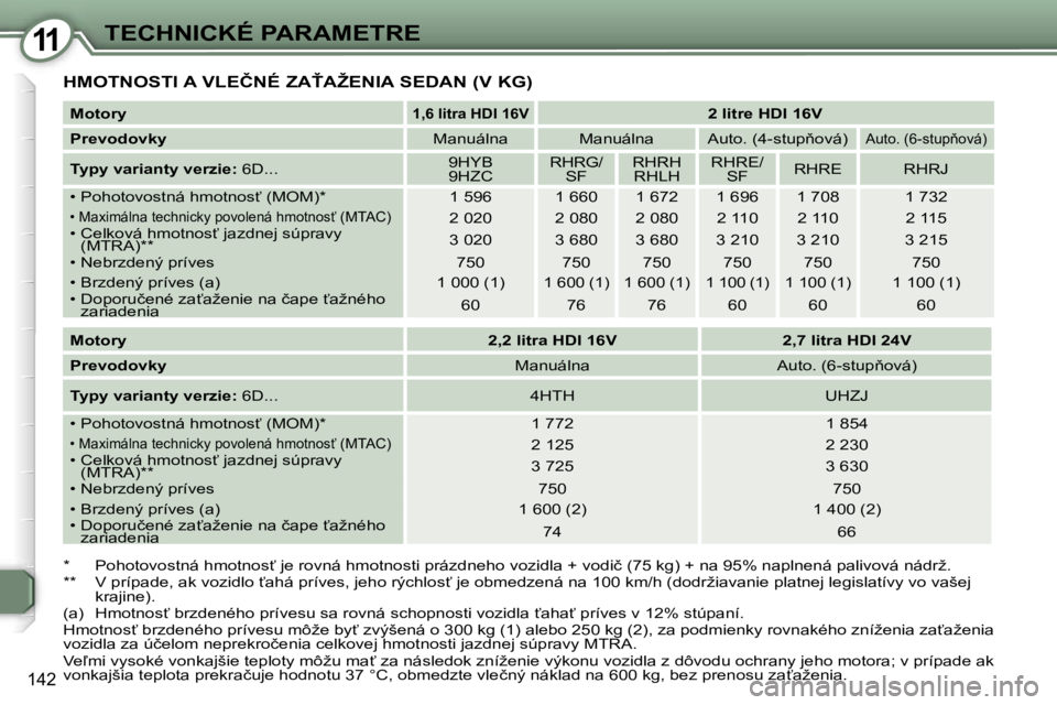 Peugeot 407 2006  Užívateľská príručka (in Slovak) �1�1�T�E�C�H�N�I�C�K�É� �P�A�R�A�M�E�T�R�E
�1�4�2
�H�M�O�T�N�O�S�T�I� �A� �V�L�E�Č�N�É� �Z�A>�A�Ž�E�N�I�A� �S�E�D�A�N� �(�V� �K�G�)
�*�  �P�o�h�o�t�o�v�o�s�t�n�á� �h�m�o�t�n�o�s?� �j�e� �r�o�v�