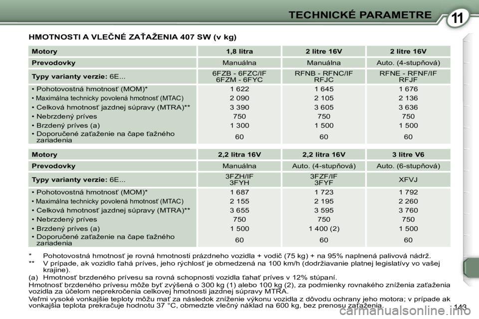 Peugeot 407 2006  Užívateľská príručka (in Slovak) �1�1�T�E�C�H�N�I�C�K�É� �P�A�R�A�M�E�T�R�E
�1�4�3
�H�M�O�T�N�O�S�T�I� �A� �V�L�E�Č�N�É� �Z�A>�A�Ž�E�N�I�A� �4�0�7� �S�W� �(�v� �k�g�)
�M�o�t�o�r�y�1�,�8� �l�i�t�r�a �2� �l�i�t�r�e� �1�6�V �2� �l�