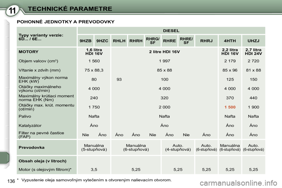 Peugeot 407 2006  Užívateľská príručka (in Slovak) �1�1�T�E�C�H�N�I�C�K�É� �P�A�R�A�M�E�T�R�E
�1�3�6
�P�O�H�O�N�N�É� �J�E�D�N�O�T�K�Y� �A� �P�R�E�V�O�D�O�V�K�Y
�T�y�p�y� �v�a�r�i�a�n�t�y� �v�e�r�z�i�e�:�  
�6�D�.�.�.� �/� �6�E�.�.�.�D�I�E�S�E�L
�9�H