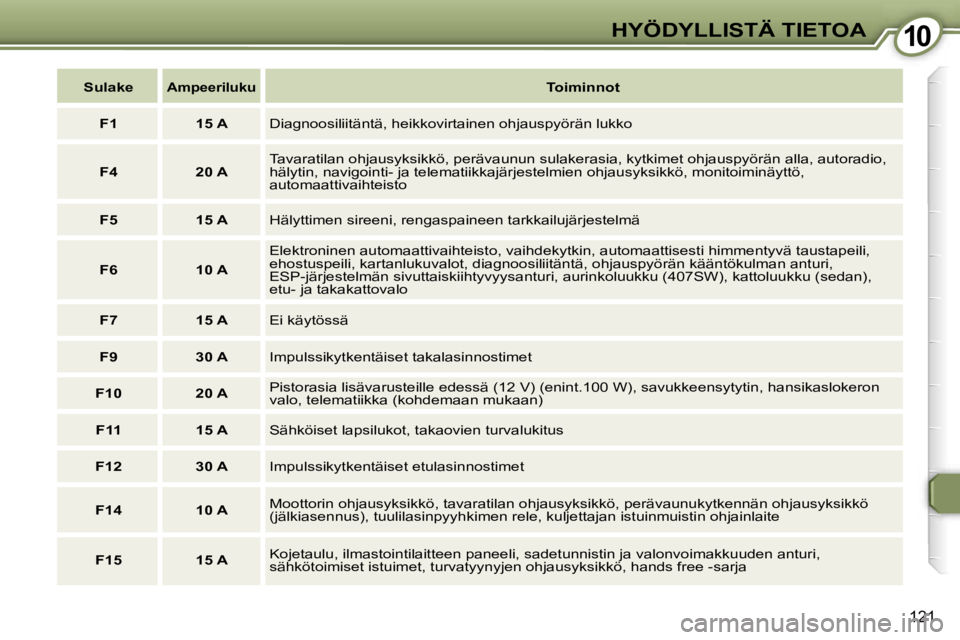 Peugeot 407 2006  Omistajan käsikirja (in Finnish) �1�0�H�Y�Ö�D�Y�L�L�I�S�T�Ä� �T�I�E�T�O�A
�1�2�1
�S�u�l�a�k�e�A�m�p�e�e�r�i�l�u�k�u�T�o�i�m�i�n�n�o�t
�F�1 �1�5� �A �D�i�a�g�n�o�o�s�i�l�i�i�t�ä�n�t�ä�,� �h�e�i�k�k�o�v�i�r�t�a�i�n�e�n� �o�h�j�a�u�